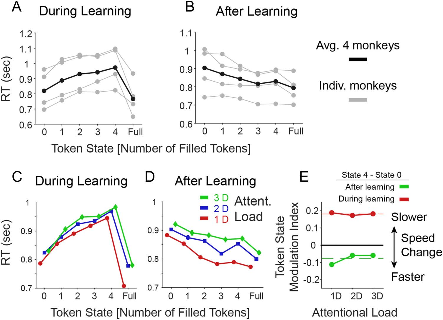 Gains and Losses Affect Learning Differentially at Low and image