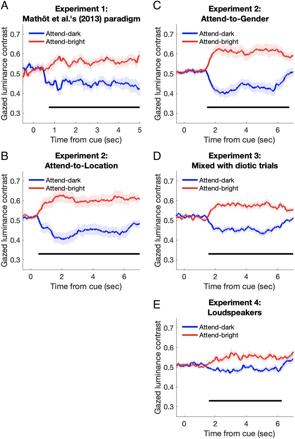 Seeing an Auditory Object: Pupillary Light Response image