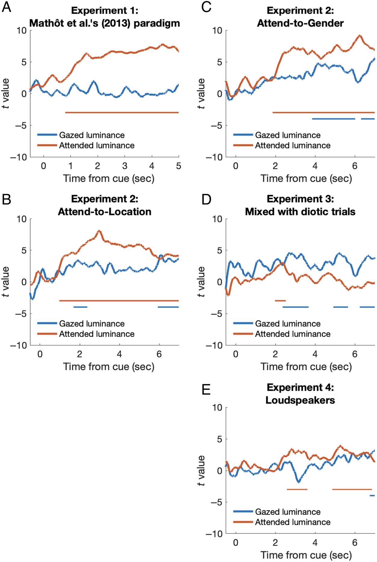 Seeing an Auditory Object: Pupillary Light Response image