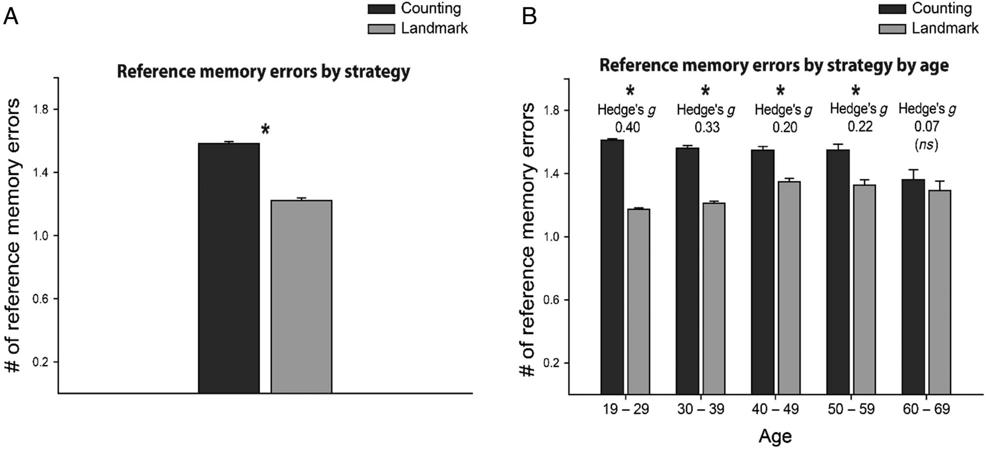 Landmark-dependent Navigation Strategy Declines across image