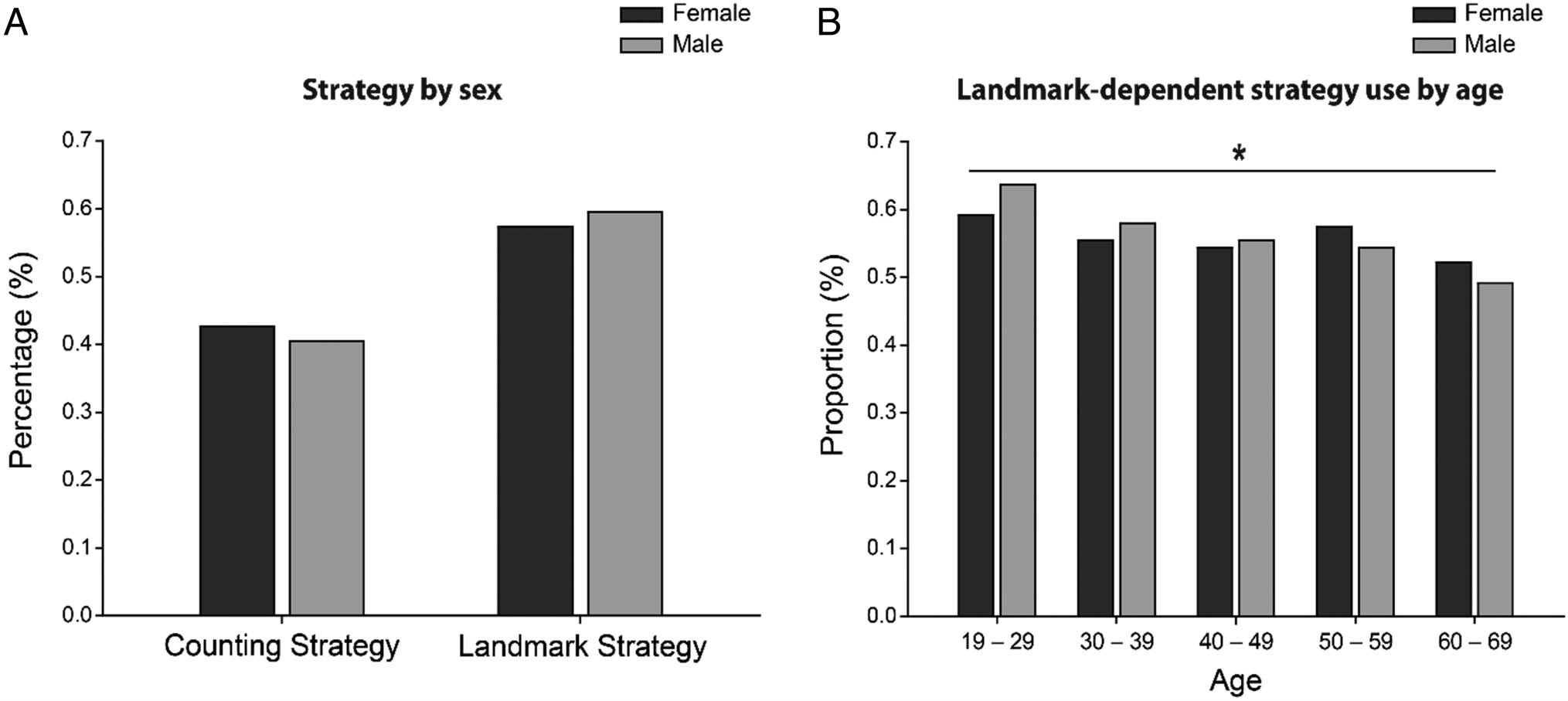 Landmark-dependent Navigation Strategy Declines across image