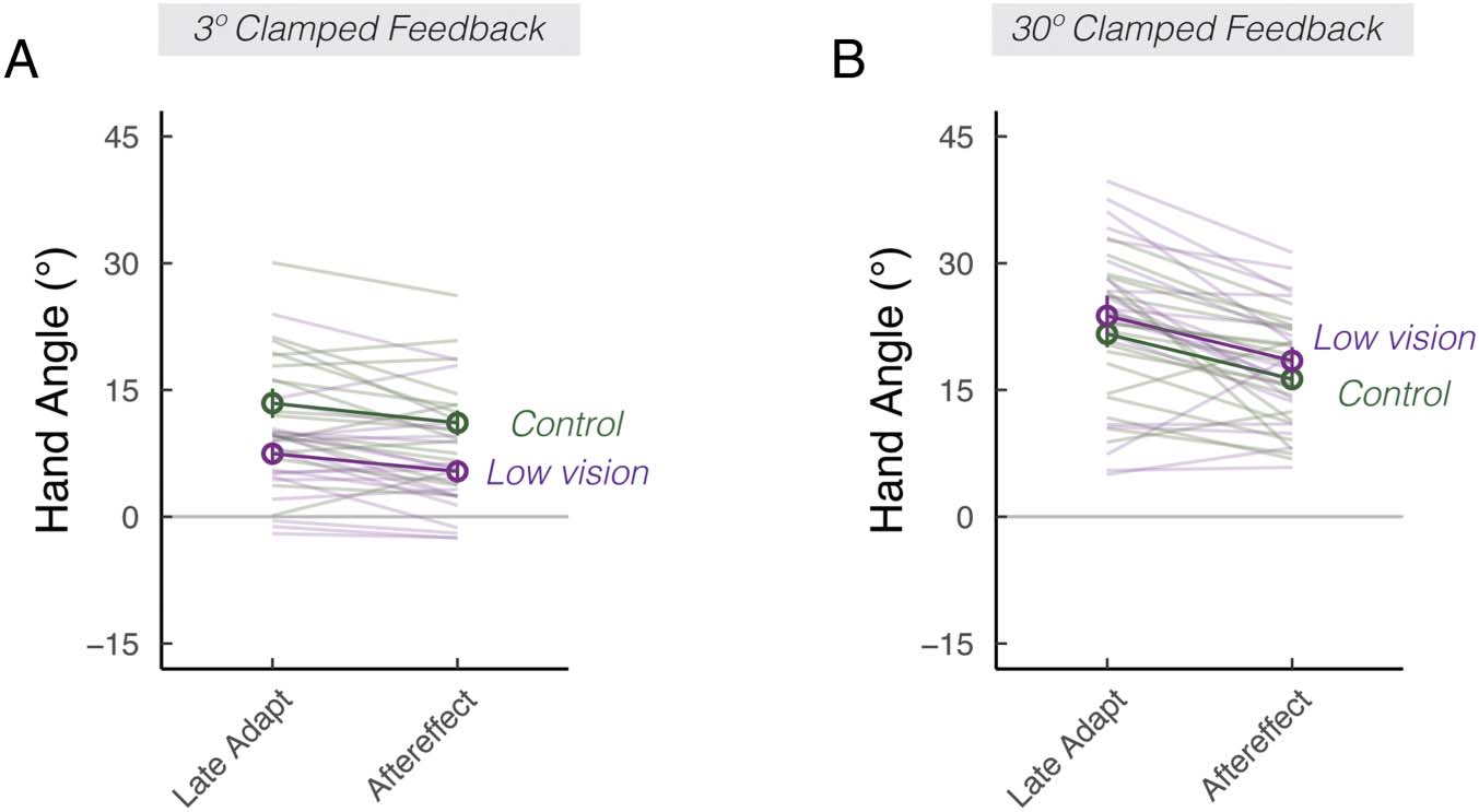 Low Vision Impairs Implicit Sensorimotor Adaptation in image