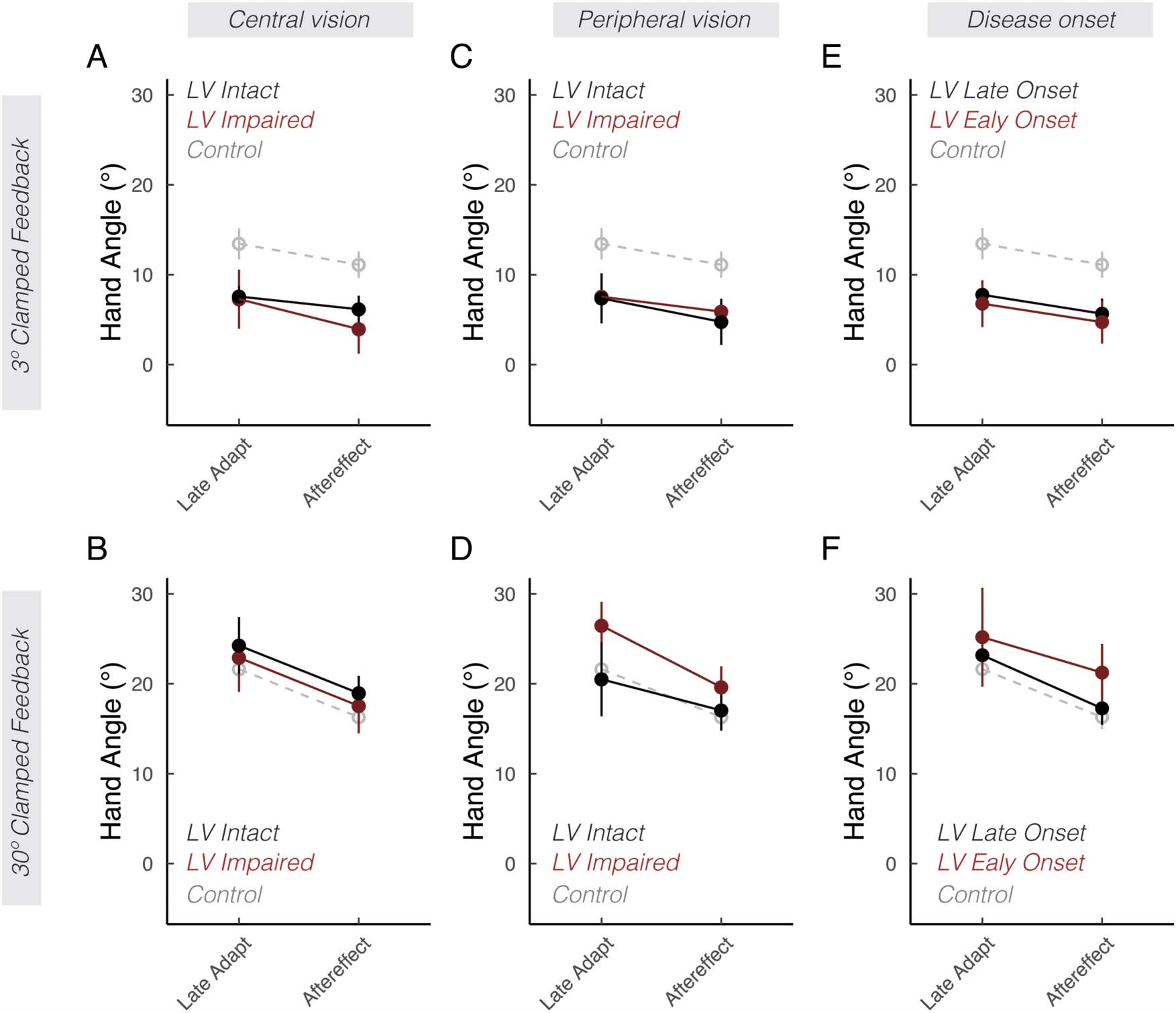 Low Vision Impairs Implicit Sensorimotor Adaptation in image