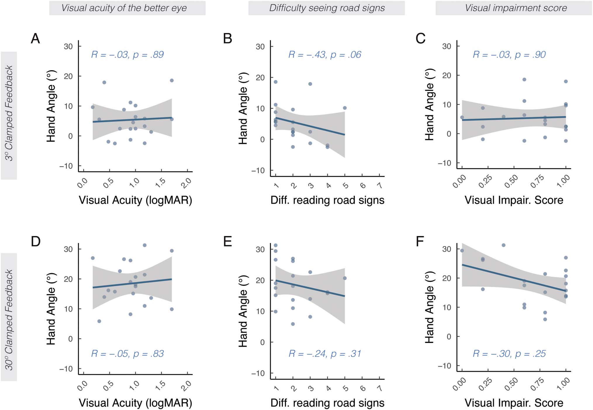 Low Vision Impairs Implicit Sensorimotor Adaptation in image