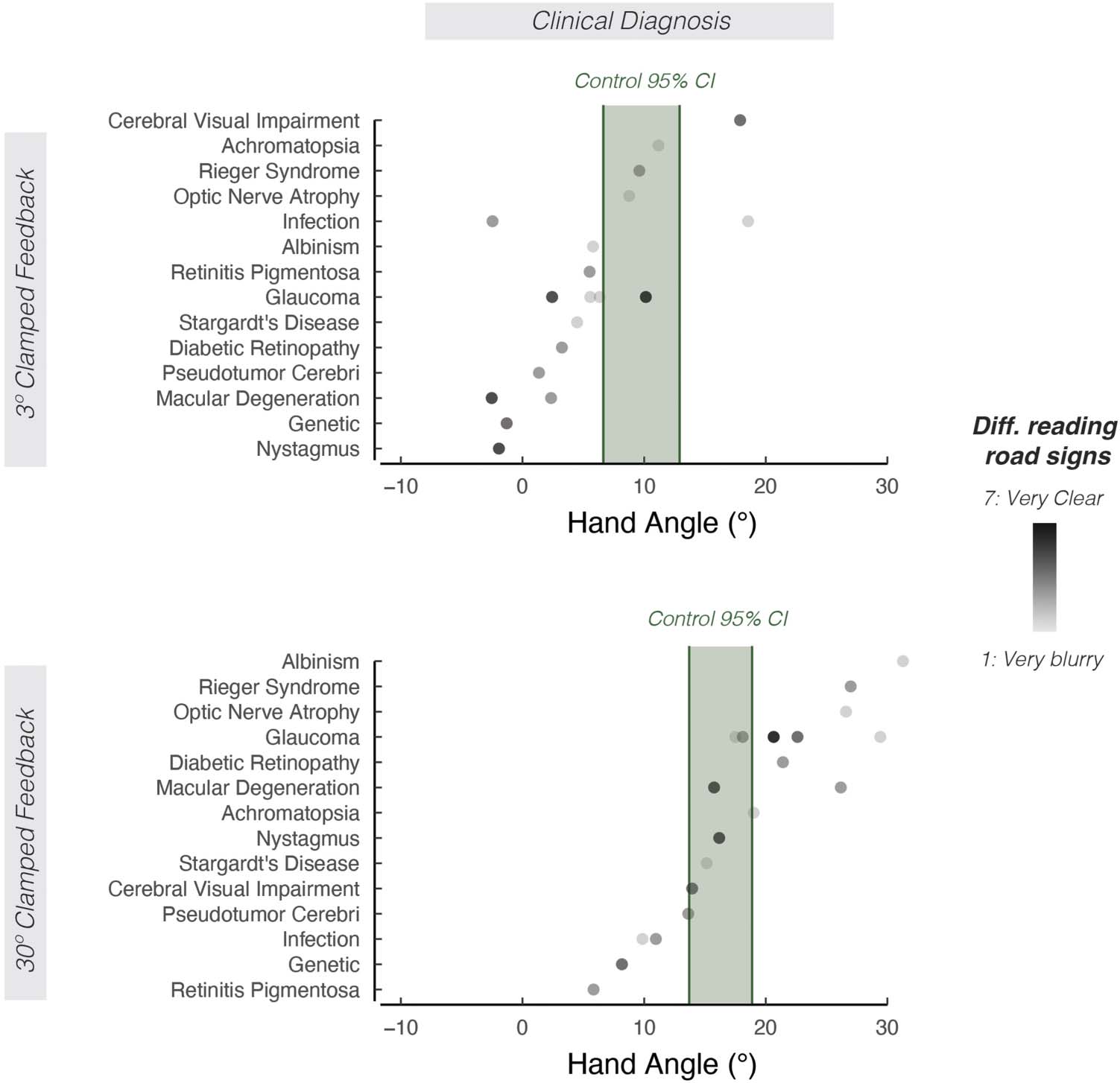 Low Vision Impairs Implicit Sensorimotor Adaptation in image