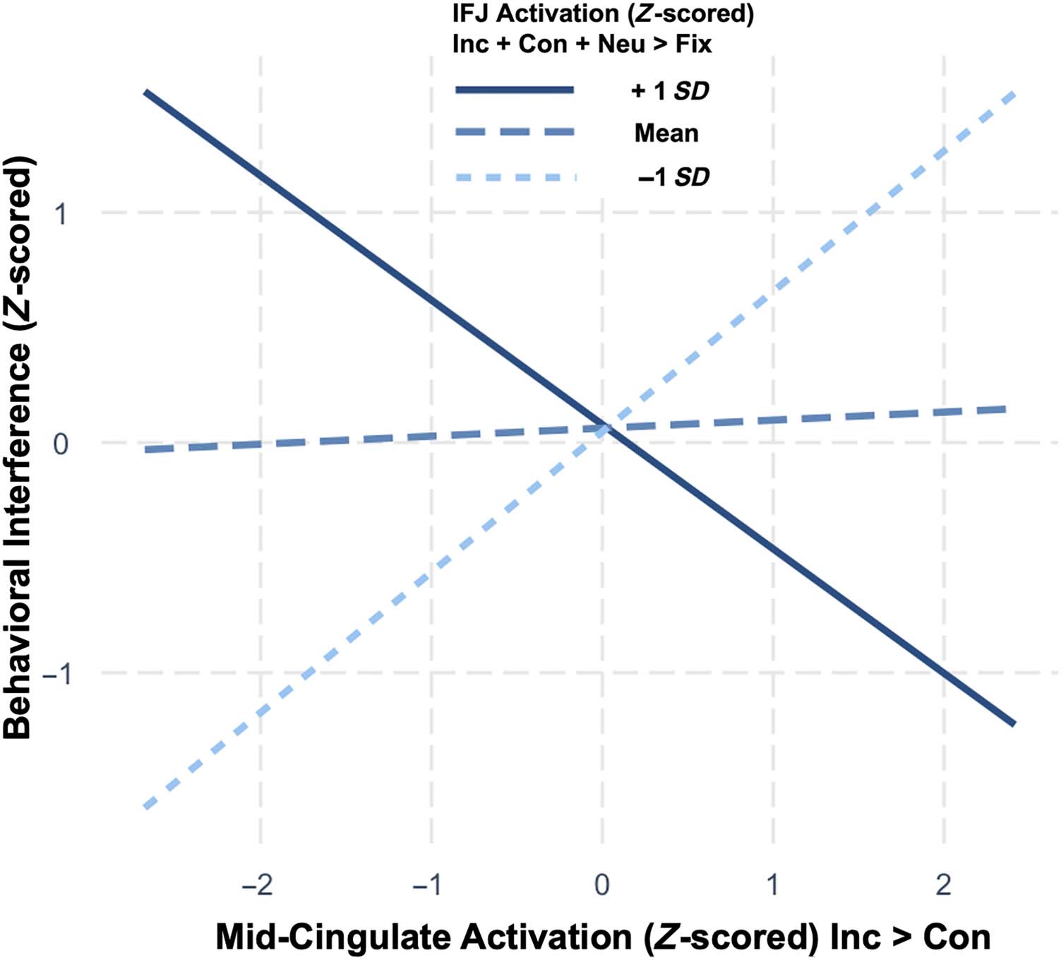 Composite Measures of Brain Activation Predict Individual image