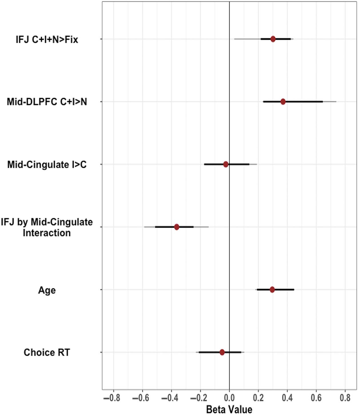 Composite Measures of Brain Activation Predict Individual image