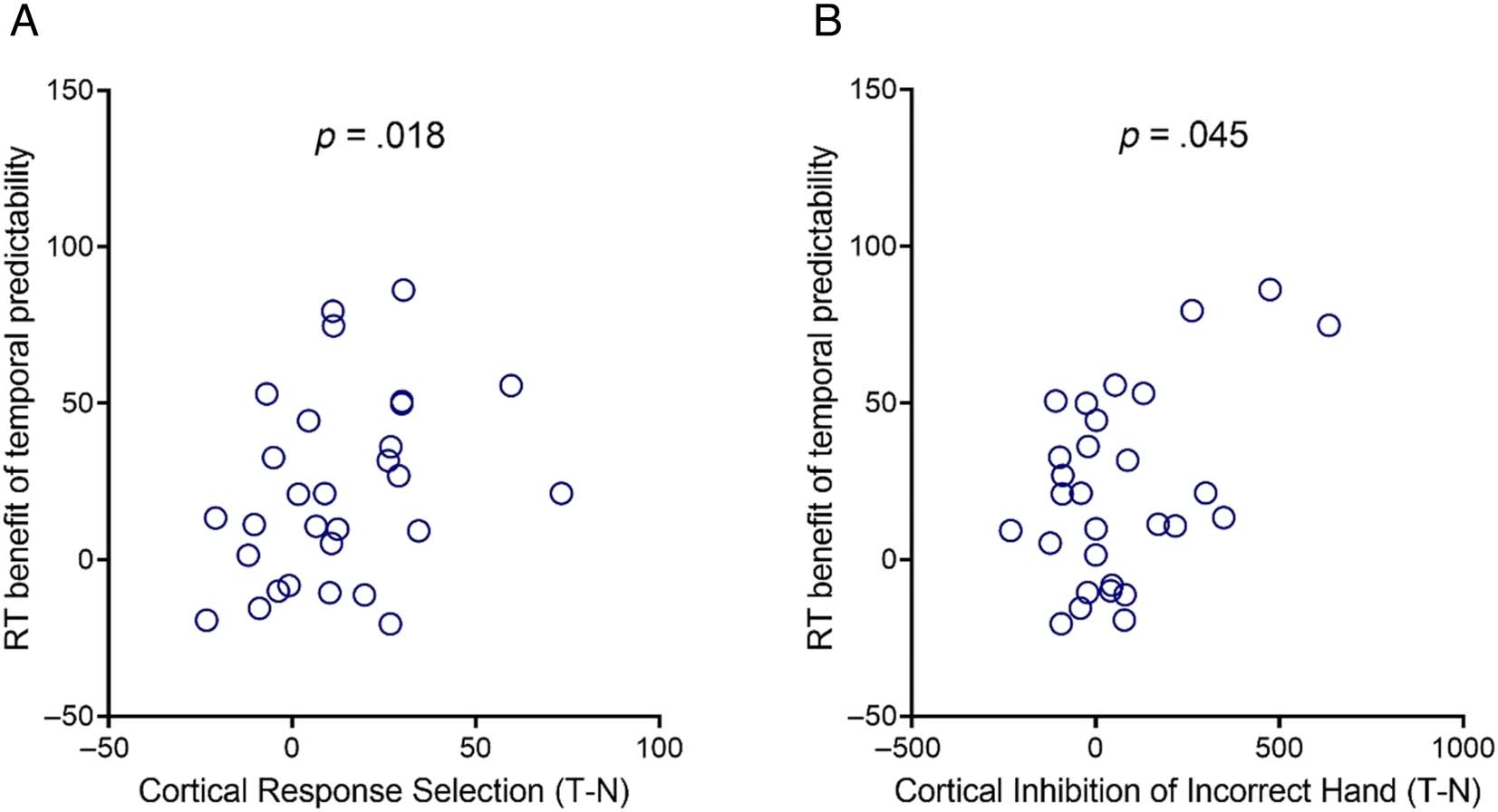 No me detengas ahora: Neural Underpinnings of Increased image