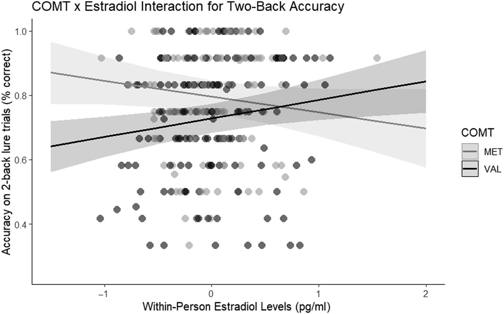 Estradiol and the Catechol-o-methyltransferase Gene image