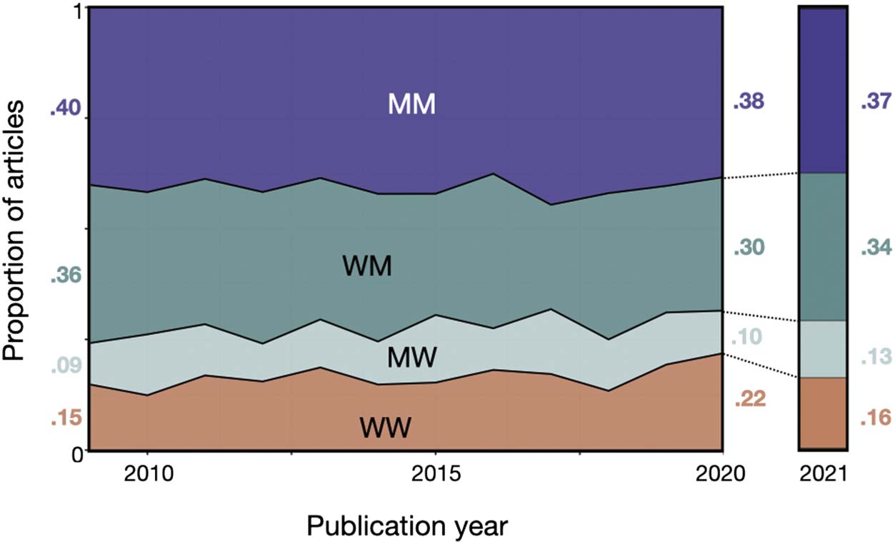 One-Year Update from the Editor-in-Chief image