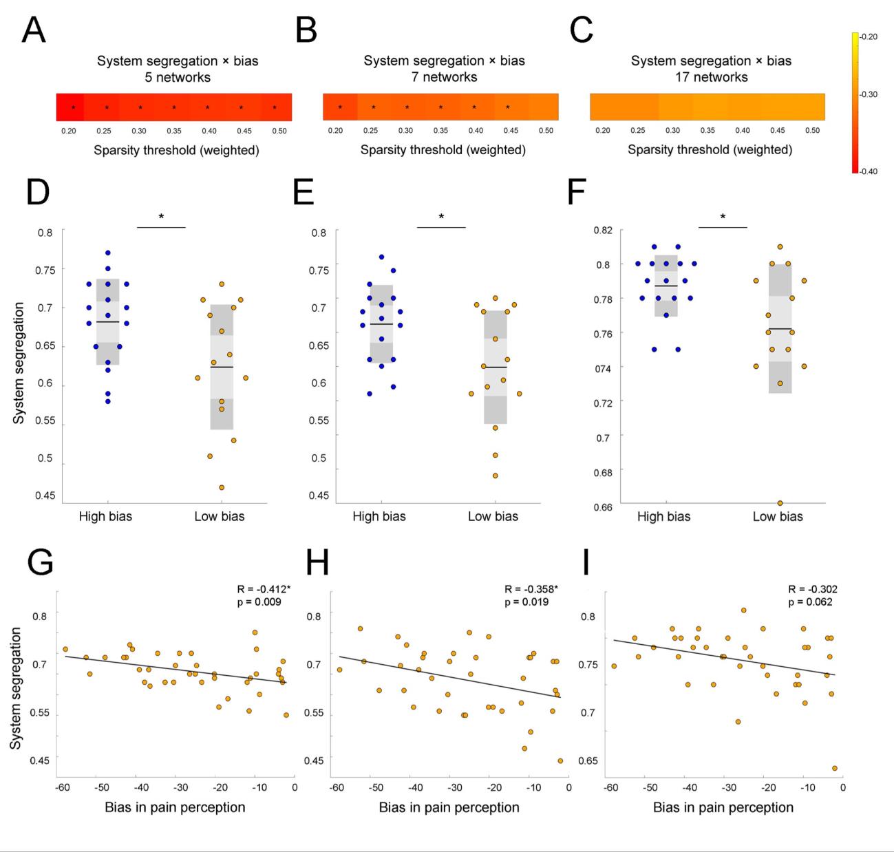 Pak, V. & Hashmi, J.A. (2023). Top-down threat bias in pain perception is predicted by higher segregation between restingstate image