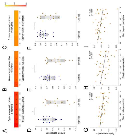 Pak, V. & Hashmi, J.A. (2023). Top-down threat bias in pain perception is predicted by higher segregation between restingstate image