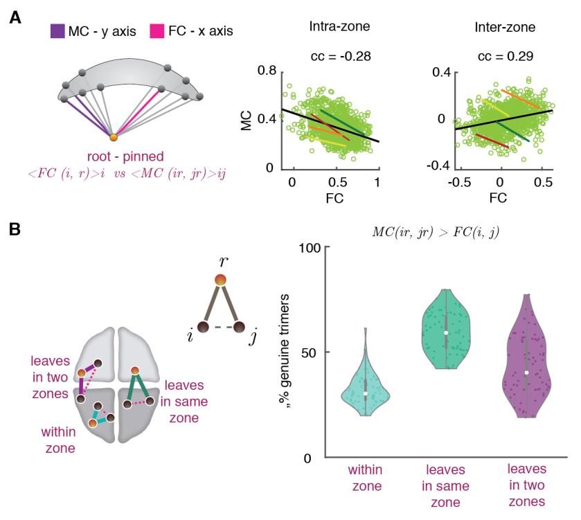 Arbabyazd, L。, Petkoski, S。, Breakspear, M。, 索洛德金, A。, Battaglia, D ., & Jirsa, V. (2023). State switching and high-order image