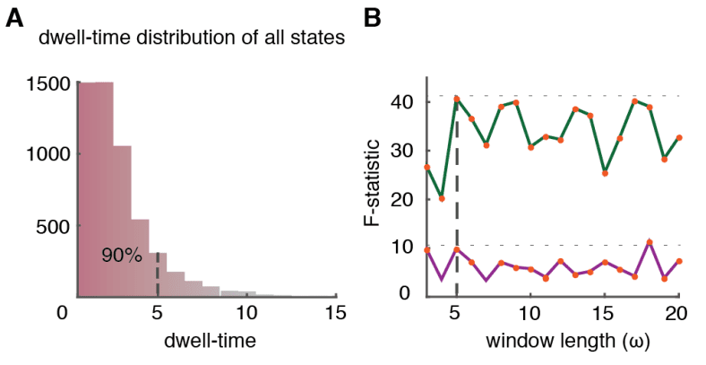 Arbabyazd, L。, Petkoski, S。, Breakspear, M。, 索洛德金, A。, Battaglia, D ., & Jirsa, V. (2023). State switching and high-order image