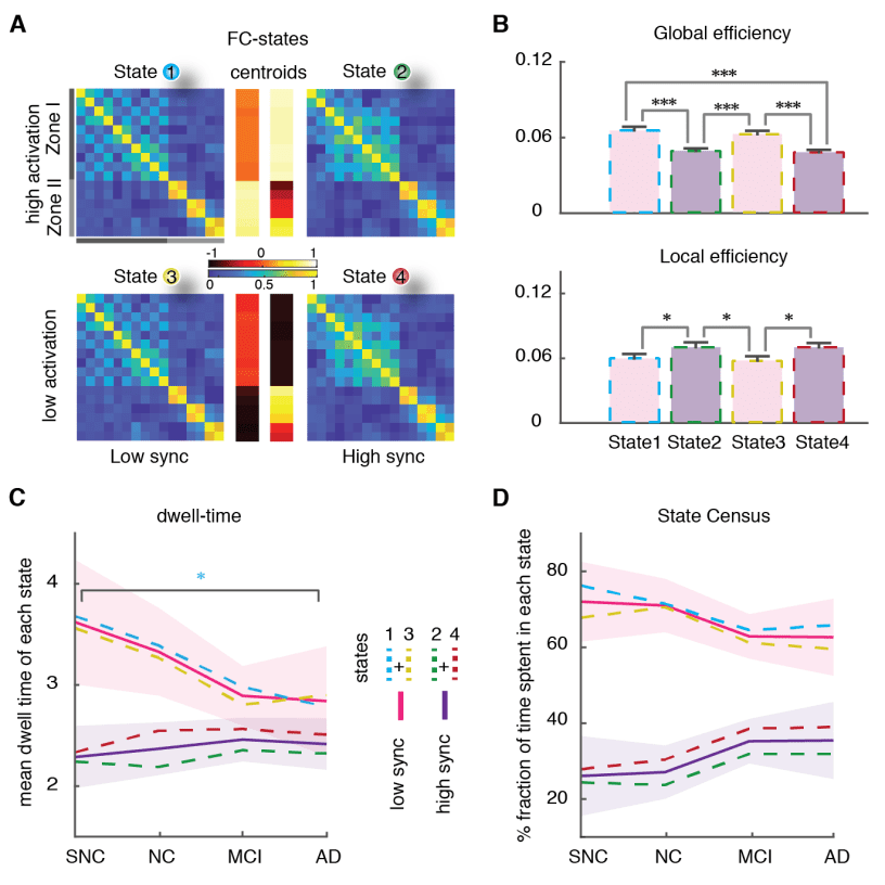 Arbabyazd, L。, Petkoski, S。, Breakspear, M。, 索洛德金, A。, Battaglia, D ., & Jirsa, V. (2023). State switching and high-order image