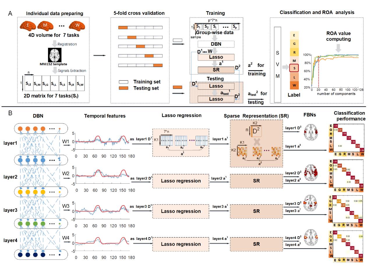 Song, L., Ren, Y., Shuhan, X., Hou, Y. & Er, X. (2023). A hybrid spatio-temporal deep belief network and sparse image