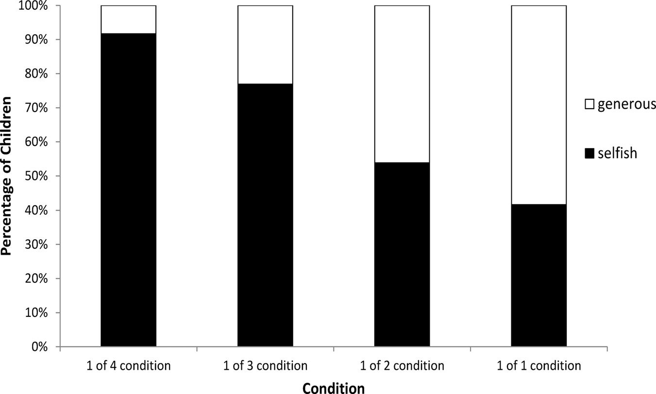 Preschoolers’ Selﬁsh Sharing Is Reduced by Prior image