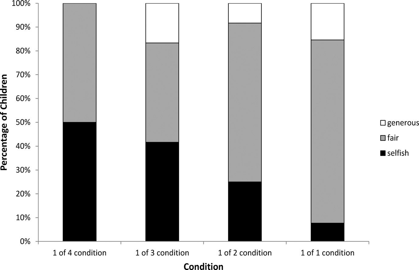 Preschoolers’ Selﬁsh Sharing Is Reduced by Prior image