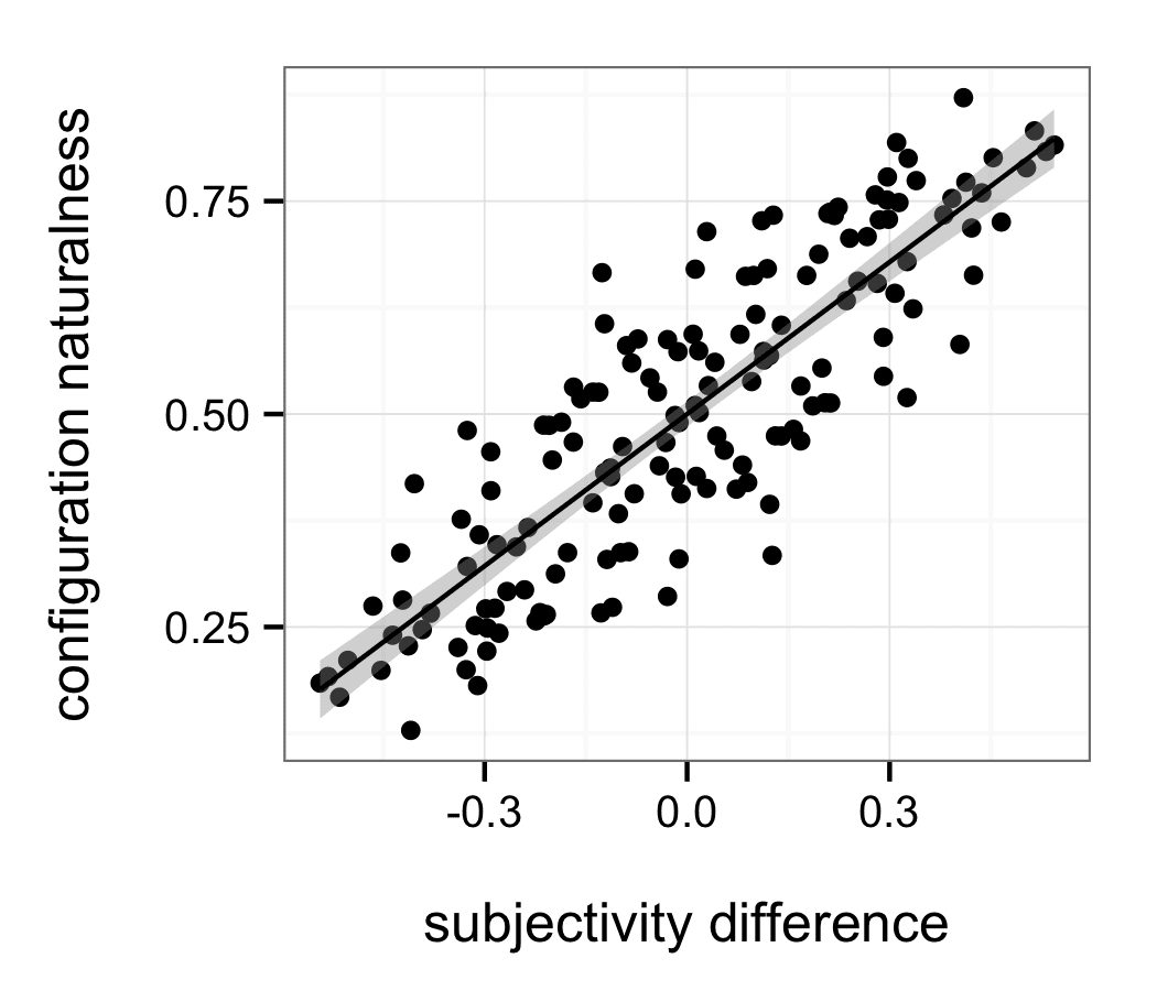 Subjectivity Predicts Adjective image