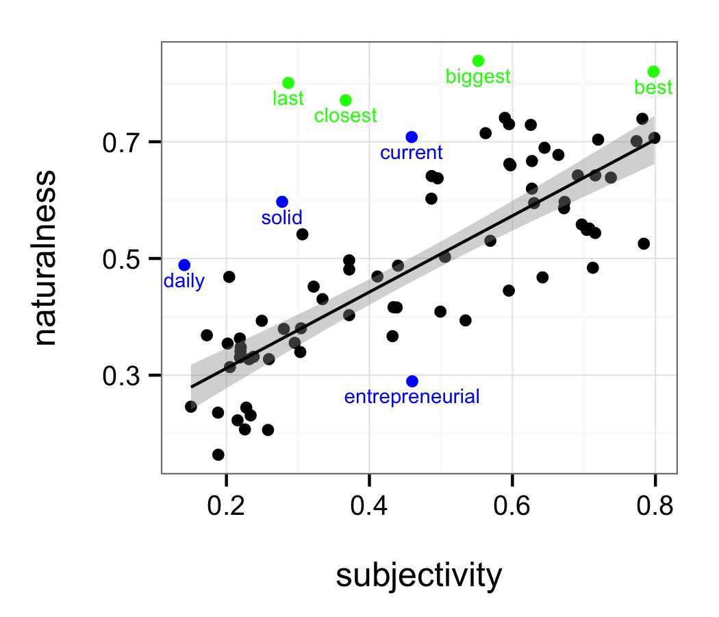 Subjectivity Predicts Adjective image