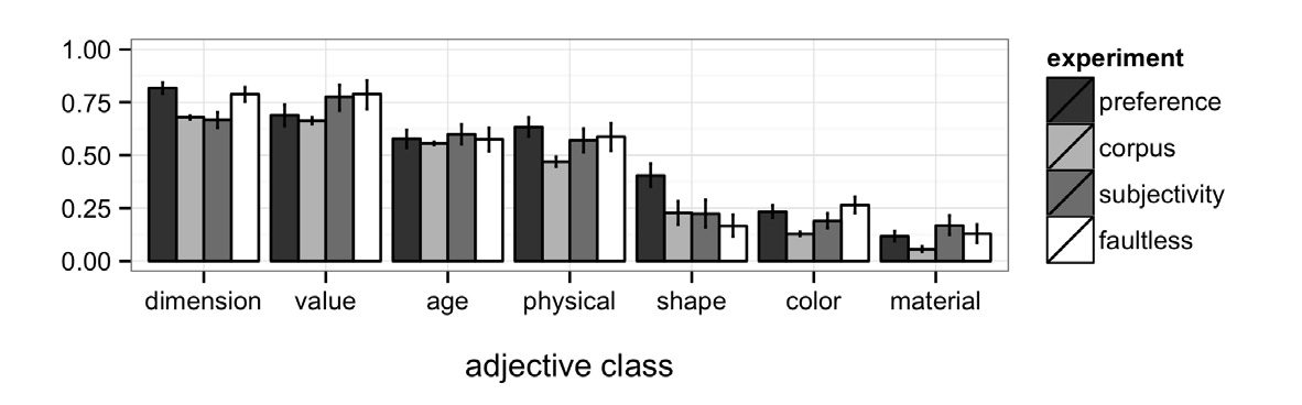 Subjectivity Predicts Adjective image