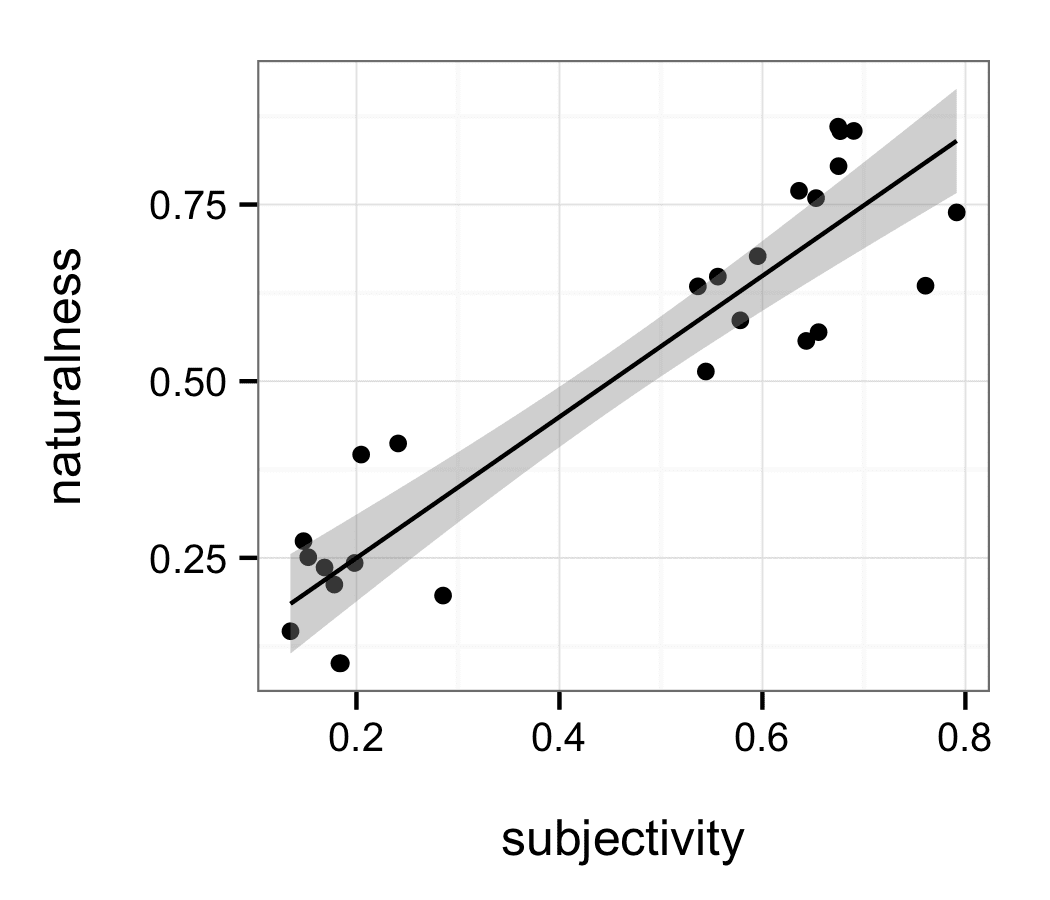 Subjectivity Predicts Adjective image