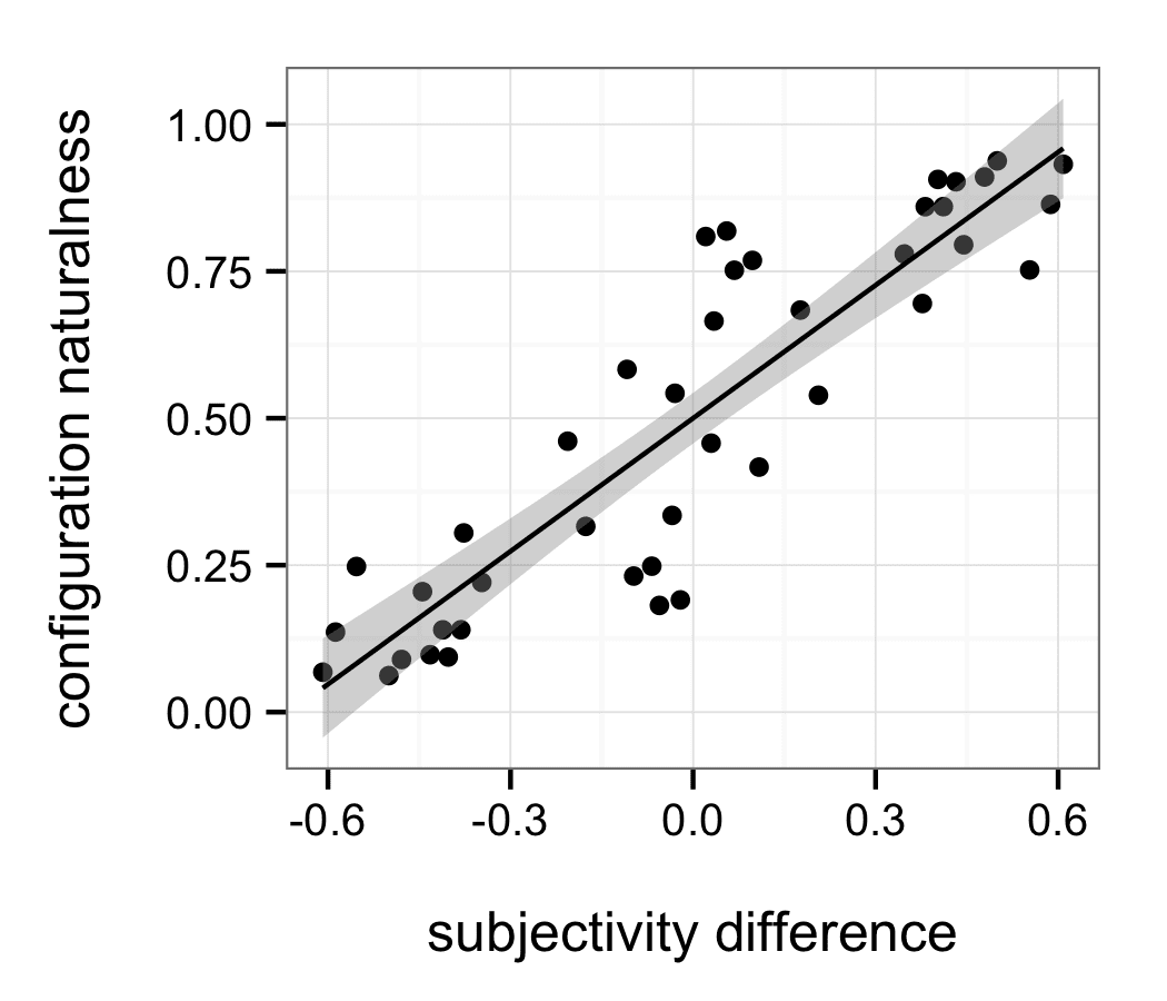 Subjectivity Predicts Adjective image