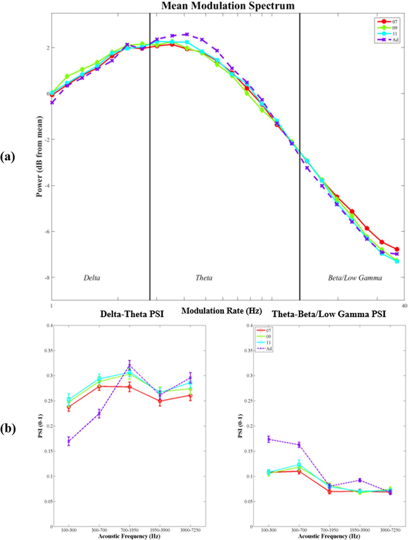 The Temporal Modulation Structure of image