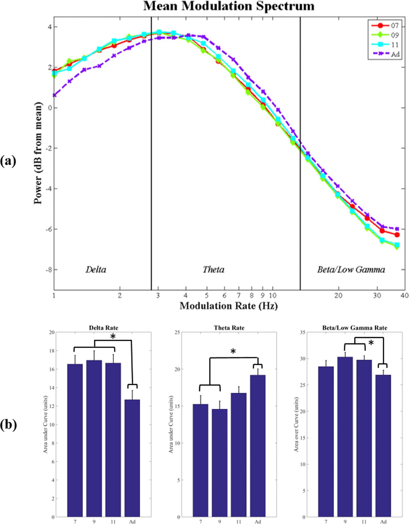 The Temporal Modulation Structure of image