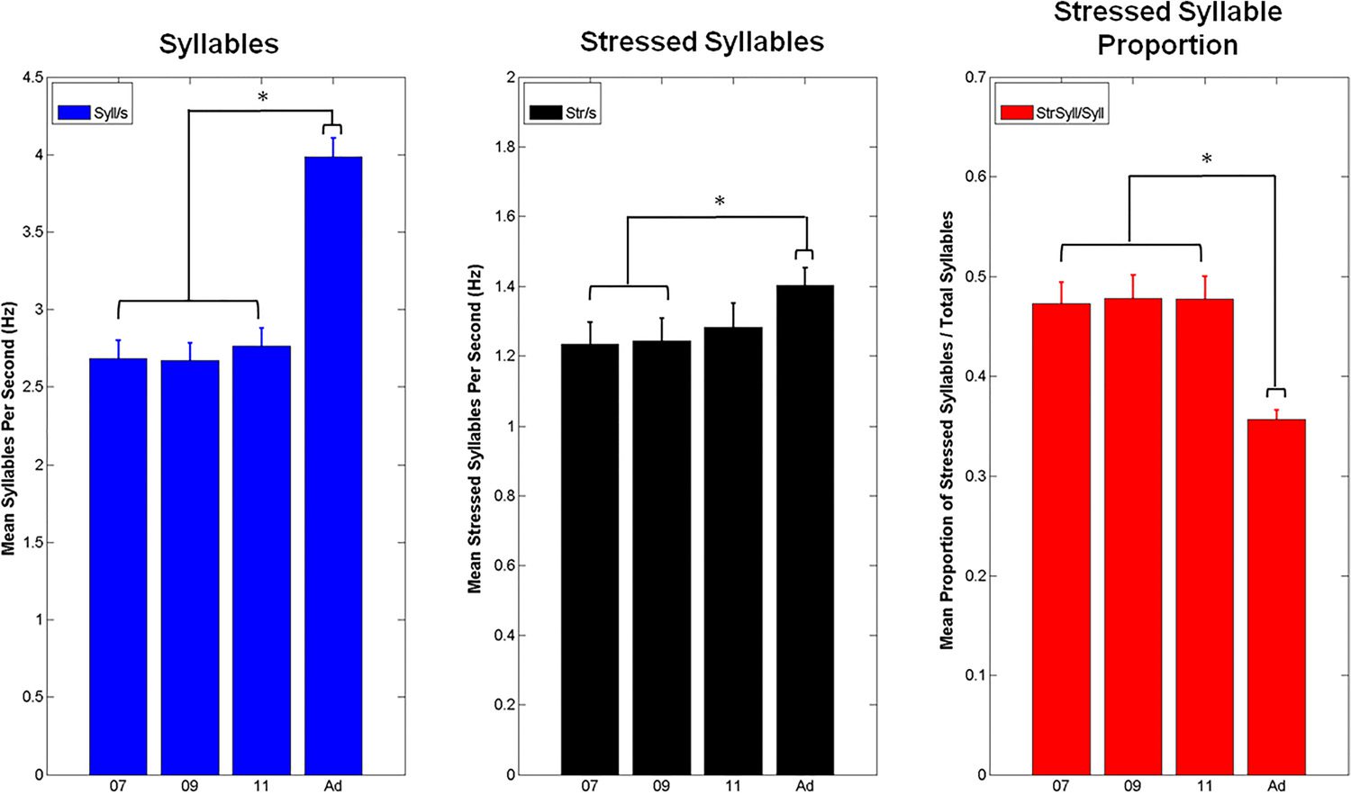 The Temporal Modulation Structure of image