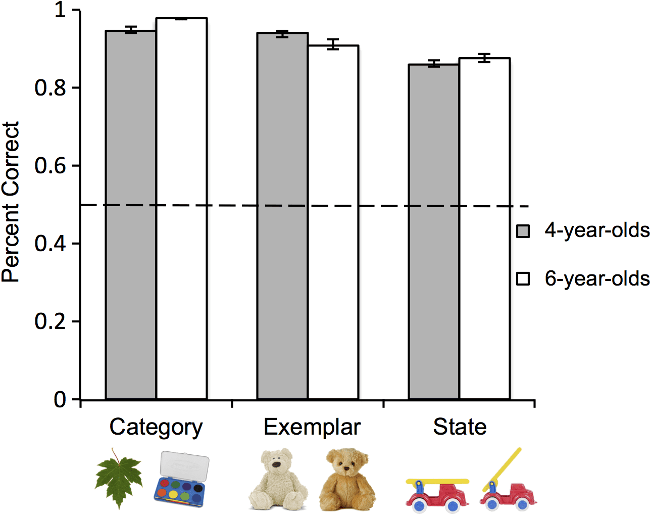 Detailed Visual Memory Capacity Is Present Early image