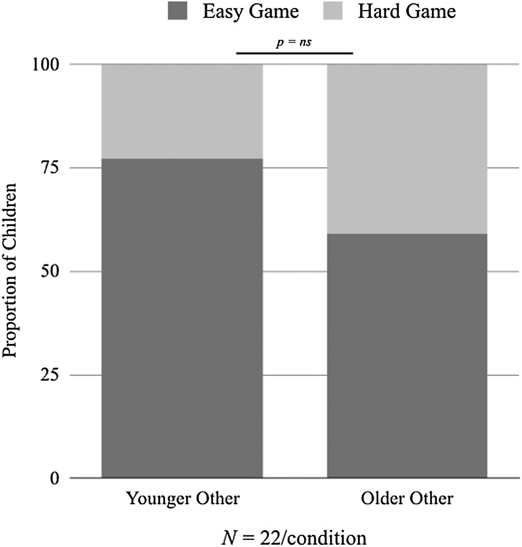 Four- and 5-Year-Olds Infer Differences in Relative image