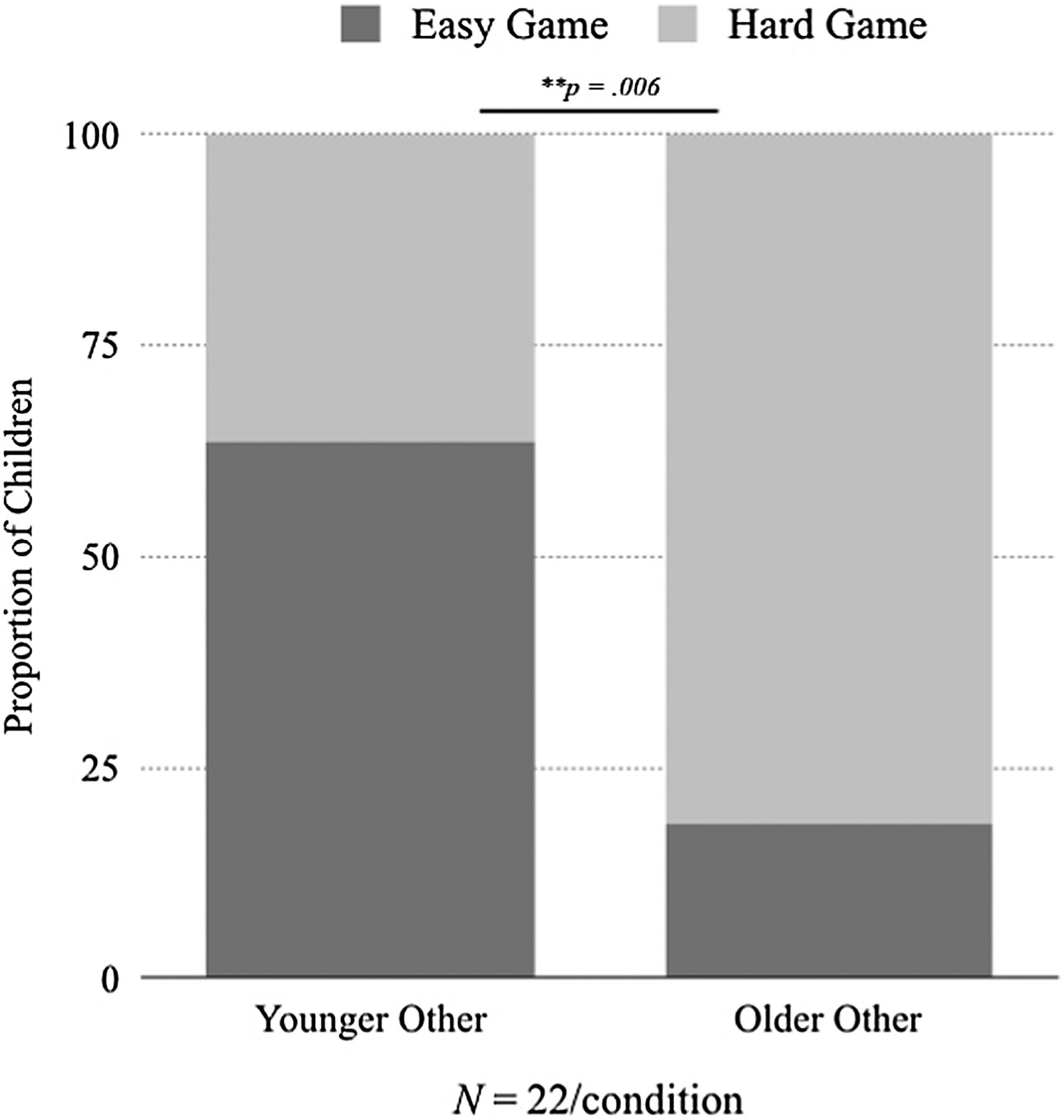 Four- and 5-Year-Olds Infer Differences in Relative image