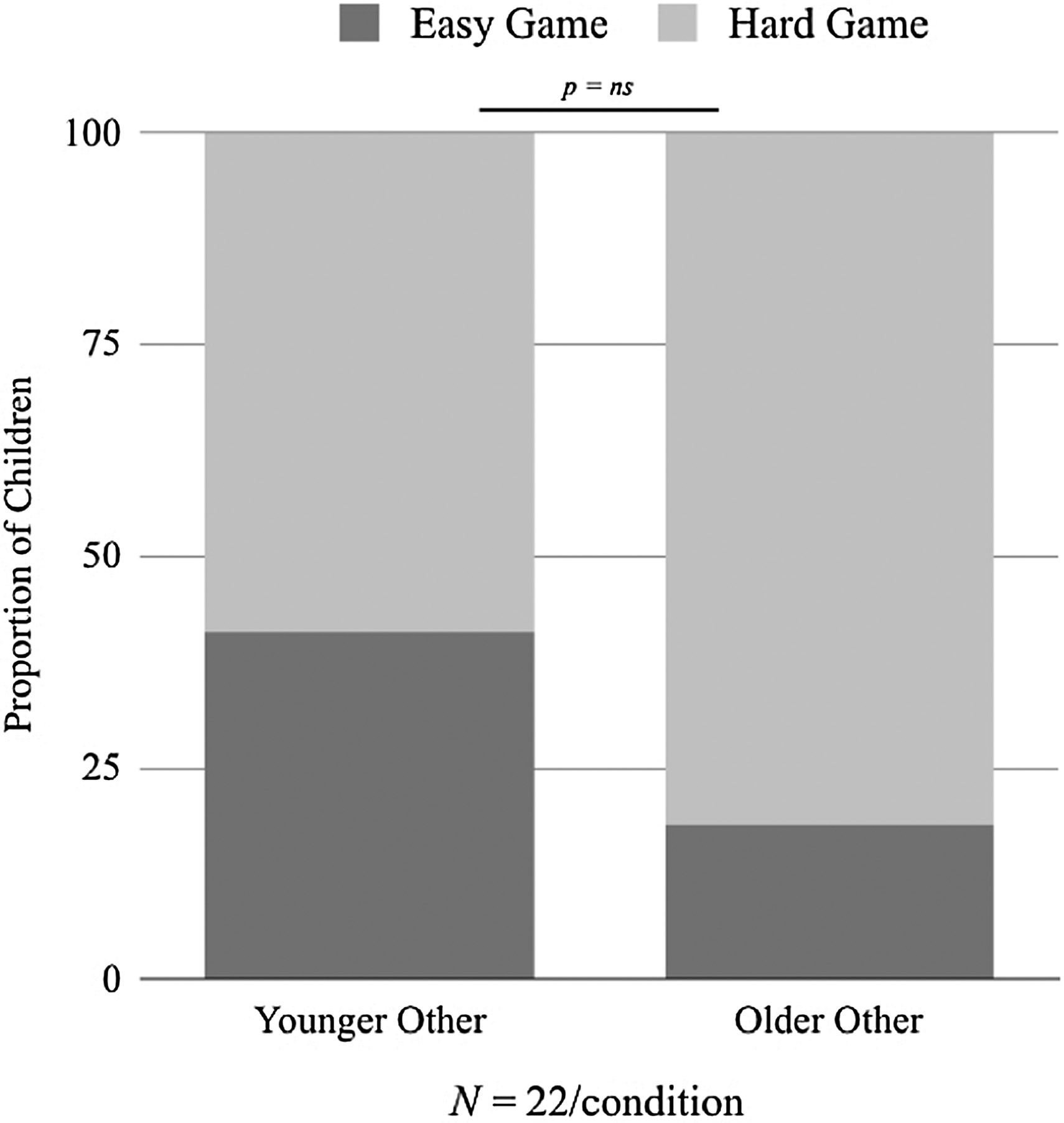 Four- and 5-Year-Olds Infer Differences in Relative image