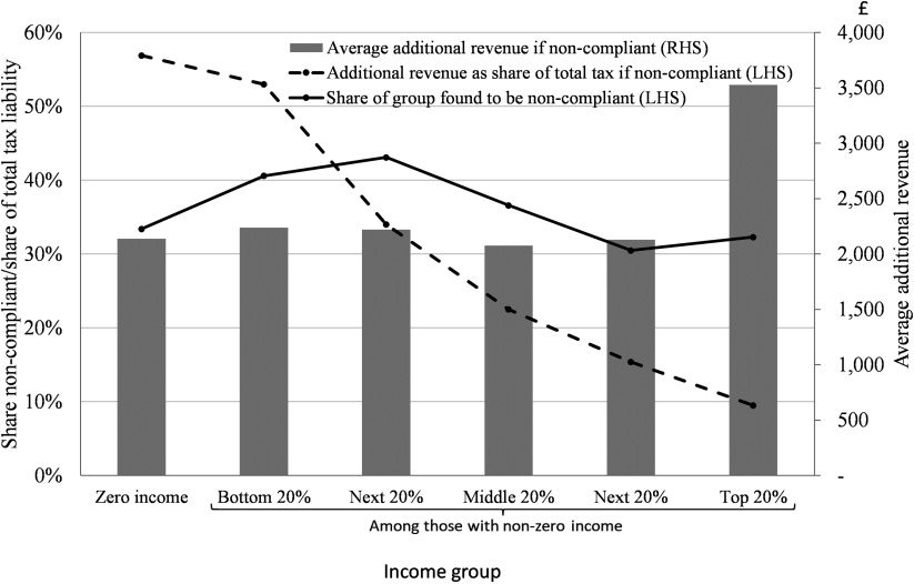 THE DYNAMIC EFFECTS OF TAX AUDITS image