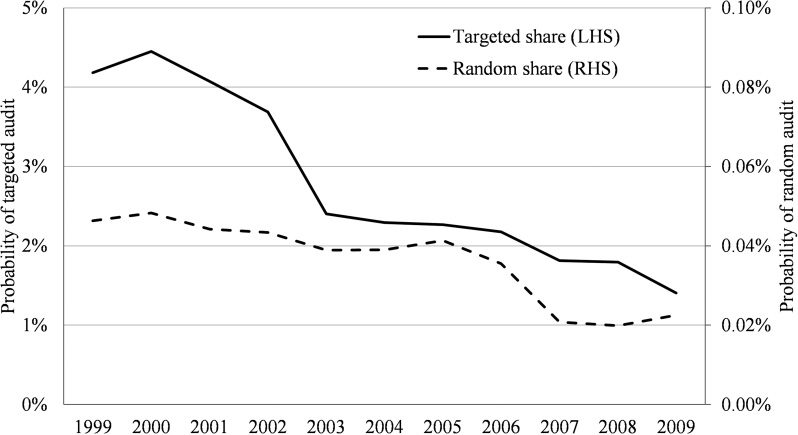 THE DYNAMIC EFFECTS OF TAX AUDITS image