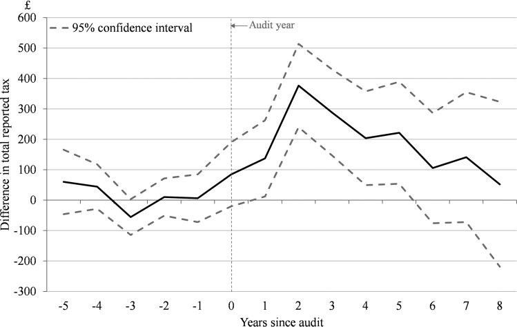 THE DYNAMIC EFFECTS OF TAX AUDITS image