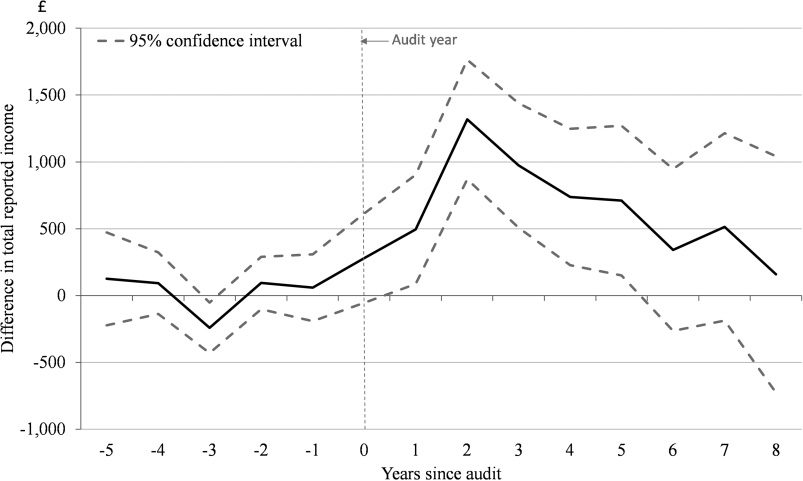 THE DYNAMIC EFFECTS OF TAX AUDITS image