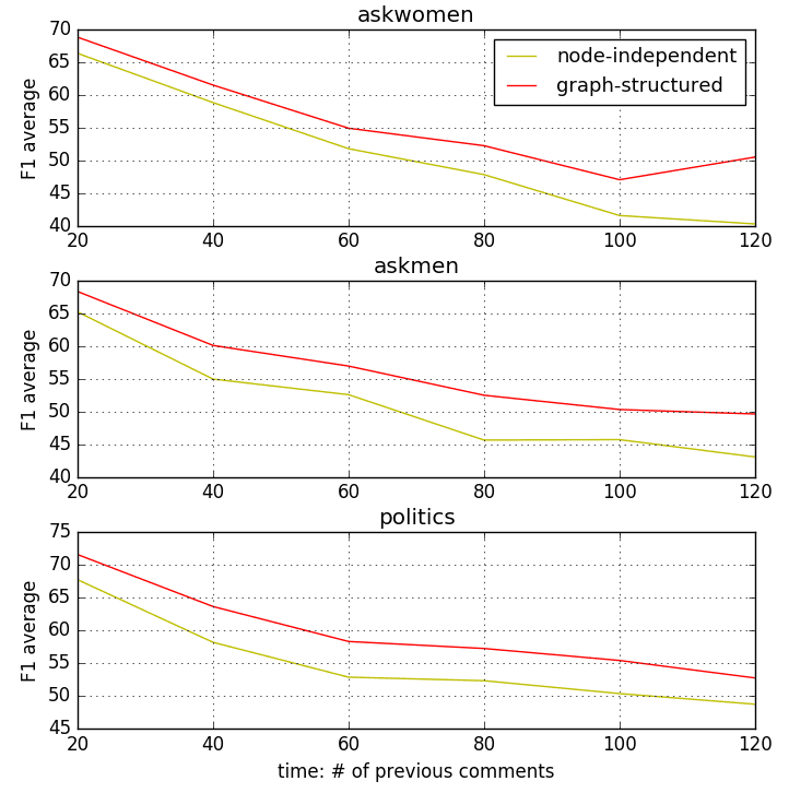 Transactions of the Association for Computational Linguistics, vol. 6, pp. 121–132, 2018. Action Editor: Ani Nenkova. image