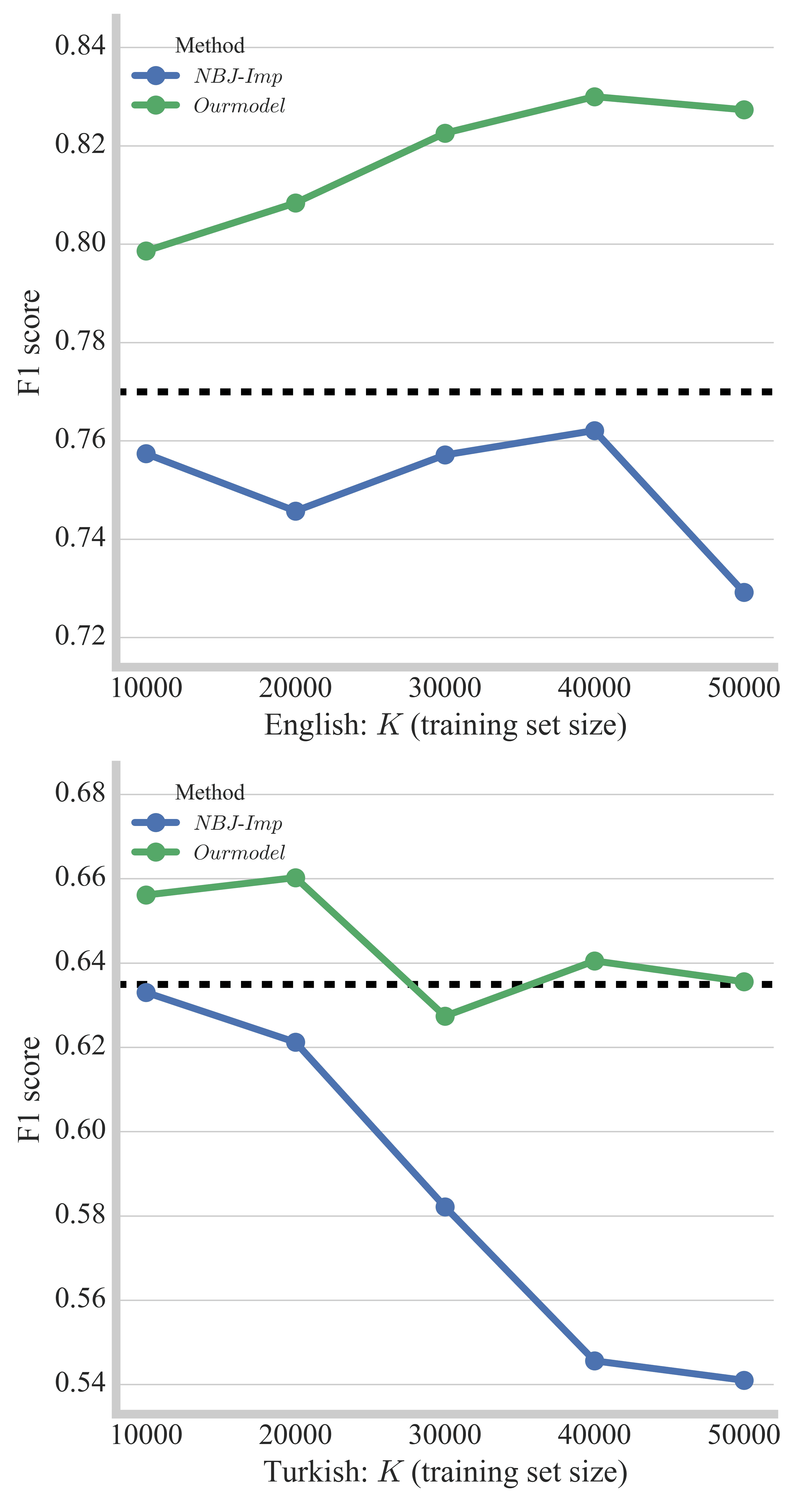 Transactions of the Association for Computational Linguistics, vol. 5, pp. 353–364, 2017. Action Editor: Eric Fosler-Lussier. image