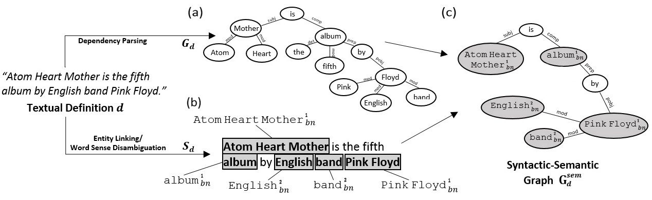 Transactions of the Association for Computational Linguistics, vol. 3, pp. 529–543, 2015. Action Editor: Sebastian Riedel. image