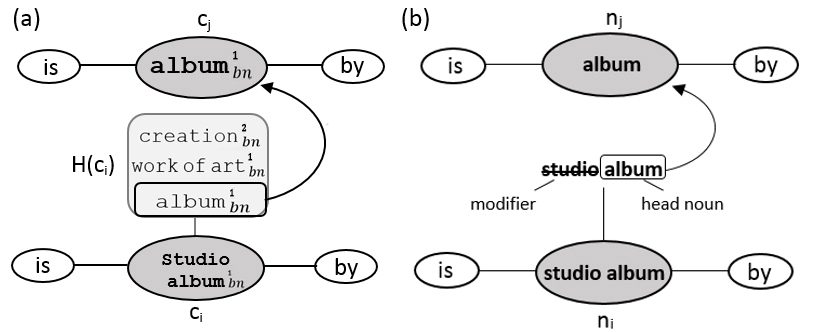 Transactions of the Association for Computational Linguistics, vol. 3, pp. 529–543, 2015. Action Editor: Sebastian Riedel. image