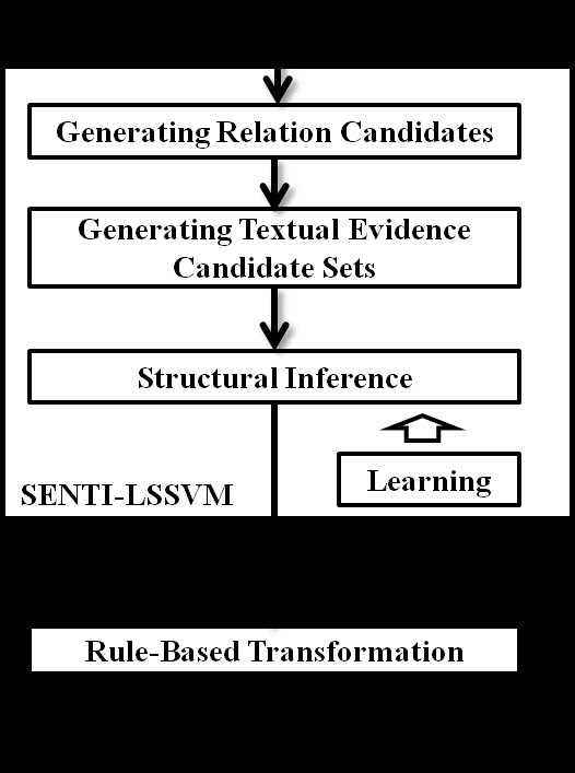 Transactions of the Association for Computational Linguistics, 2 (2014) 155–168. Action Editor: Janyce Wiebe. image