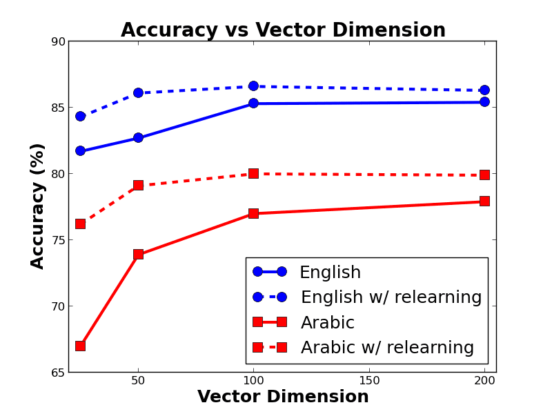 Transactions of the Association for Computational Linguistics, vol. 2, pp. 561–572, 2014. Action Editor: Ryan McDonald. image