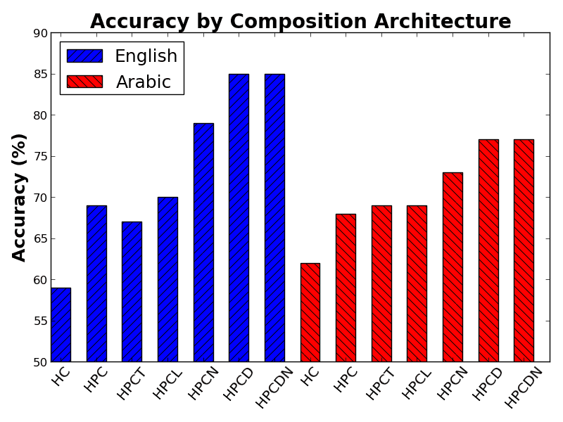 Transactions of the Association for Computational Linguistics, vol. 2, pp. 561–572, 2014. Action Editor: Ryan McDonald. image