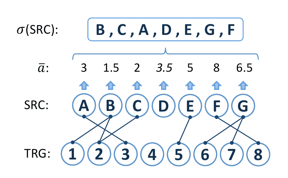 Transactions of the Association for Computational Linguistics, 1 (2013) 327–340. Action Editor: Philipp Koehn. image