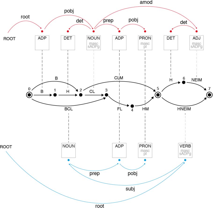 Joint Transition-Based Models for Morpho-Syntactic Parsing: Parsing image