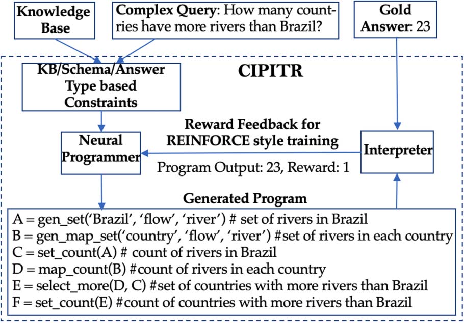 Complex Program Induction for Querying Knowledge image