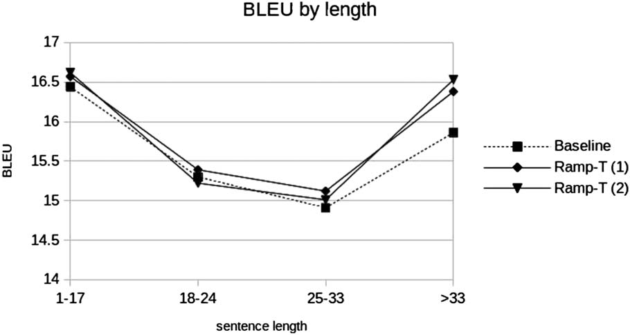 Learning Neural Sequence-to-Sequence Models from image