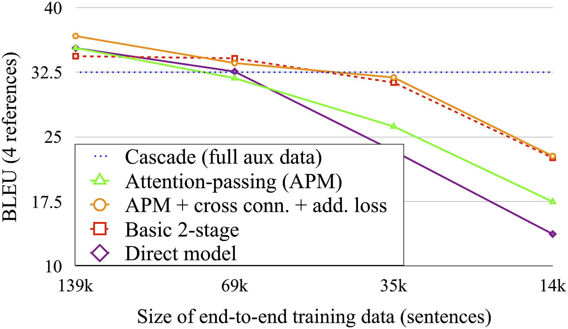 Attention-Passing Models for image